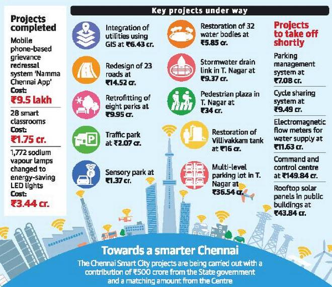 chennai smart city